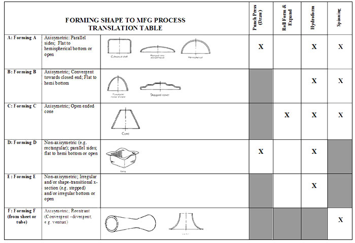 Forming Shape to MFG Process Translation Table