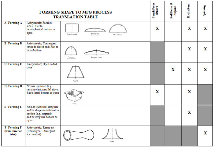 Forming Shape to MFG Process Translation Table